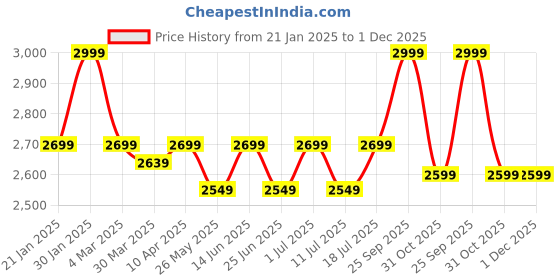 myntra.com John Pride Men Opaque Casual Shirt john pride Price History Graph from 21 Jan 2025 to 30 Nov 2025