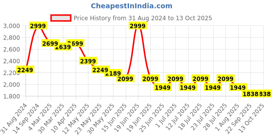 myntra.com John Pride Men Opaque Casual Shirt john pride Price History Graph from 31 Aug 2024 to 4 Oct 2025