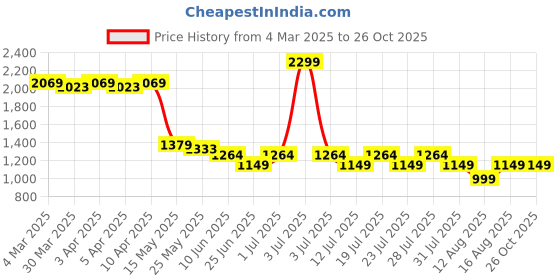myntra.com John Pride Men Opaque Printed Casual Shirt john pride Price History Graph from 4 Mar 2025 to 26 Oct 2025