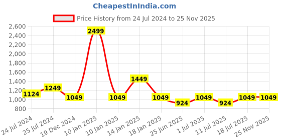 myntra.com John Pride Men Plus Size Black Comfort Formal Shirt john pride Price History Graph from 24 Jul 2024 to 24 Nov 2025