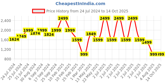 myntra.com John Pride Men Plus Size Black Stretchable Jeans john pride Price History Graph from 24 Jul 2024 to 14 Oct 2025