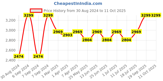 myntra.com John Pride Men Plus Size Black Stretchable Jeans john pride Price History Graph from 30 Aug 2024 to 10 Oct 2025