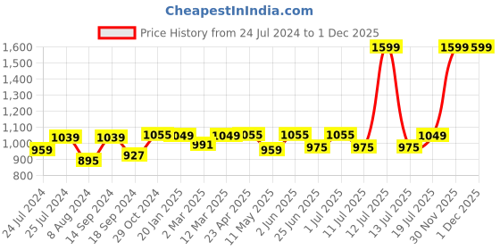 myntra.com John Pride Men Plus Size Blue & White Colourblocked T-shirt john pride Price History Graph from 24 Jul 2024 to 1 Dec 2025