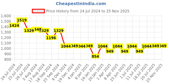 myntra.com John Pride Men Plus Size Blue & White Typography Printed Bio Finish Outdoor T-shirt john pride Price History Graph from 24 Jul 2024 to 24 Nov 2025