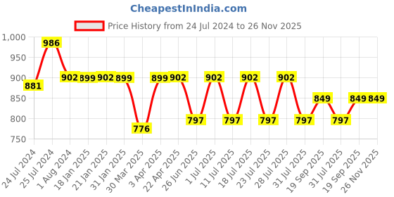 myntra.com John Pride Men Plus Size Blue Printed Hooded Sweatshirt john pride Price History Graph from 24 Jul 2024 to 25 Nov 2025