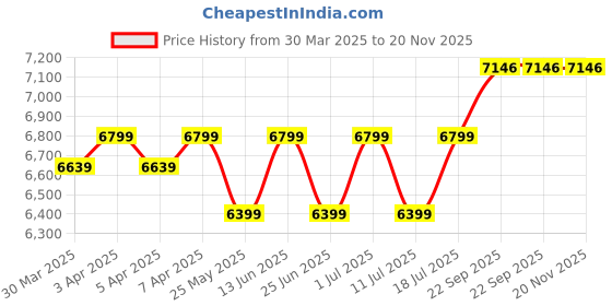 myntra.com John Pride Men Plus Size Blue Solid Single Breasted Denim Casual Blazer john pride Price History Graph from 30 Mar 2025 to 19 Nov 2025