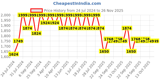 myntra.com John Pride Men Plus Size Blue Stretchable Jeans john pride Price History Graph from 24 Jul 2024 to 25 Nov 2025