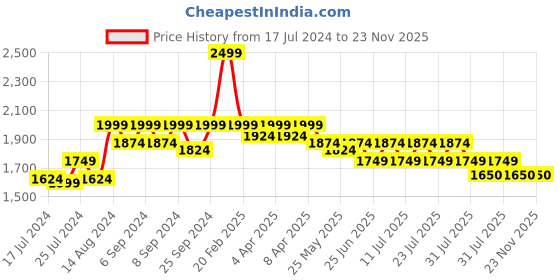 myntra.com John Pride Men Plus Size Blue Stretchable Jeans john pride Price History Graph from 17 Jul 2024 to 23 Nov 2025