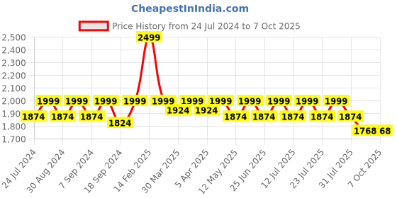 myntra.com John Pride Men Plus Size Blue Stretchable Jeans john pride Price History Graph from 24 Jul 2024 to 4 Oct 2025