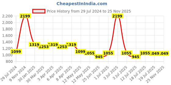 myntra.com John Pride Men Plus Size Blue Washed Denim Shorts john pride Price History Graph from 29 Jul 2024 to 24 Nov 2025