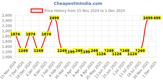myntra.com John Pride Men Plus Size Brown Textured Leather Belt john pride Price History Graph from 15 Nov 2024 to 30 Nov 2025
