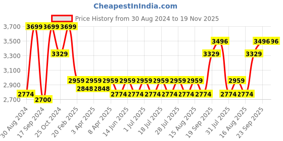 myntra.com John Pride Men Plus Size Camouflage Printed Cargo Trousers john pride Price History Graph from 30 Aug 2024 to 18 Nov 2025