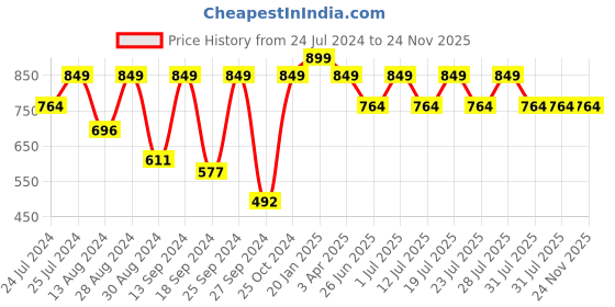 myntra.com John Pride Men Plus Size Casual Cotton Shirt john pride Price History Graph from 24 Jul 2024 to 24 Nov 2025