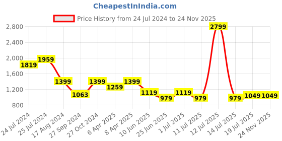 myntra.com John Pride Men Plus size Casual Long sleeves Shirt john pride Price History Graph from 24 Jul 2024 to 24 Nov 2025
