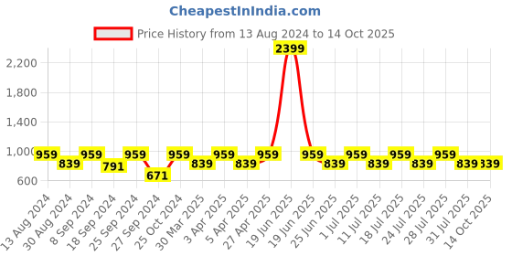 myntra.com John Pride Men Plus Size Casual Shirt john pride Price History Graph from 13 Aug 2024 to 14 Oct 2025