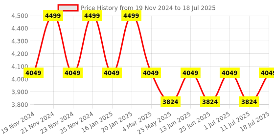 myntra.com John Pride Men Plus Size Checked Front-Open Sweatshirt john pride Price History Graph from 19 Nov 2024 to 11 Jul 2025
