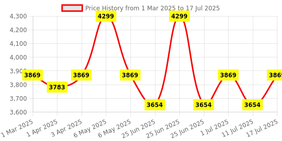 myntra.com John Pride Men Plus Size Checked Nehru Jacket john pride Price History Graph from 1 Mar 2025 to 17 Jul 2025