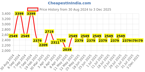 myntra.com John Pride Men Plus Size Clean Look Heavy Fade Whiskers & Chevrons Stretchable Joggers john pride Price History Graph from 30 Aug 2024 to 2 Dec 2025