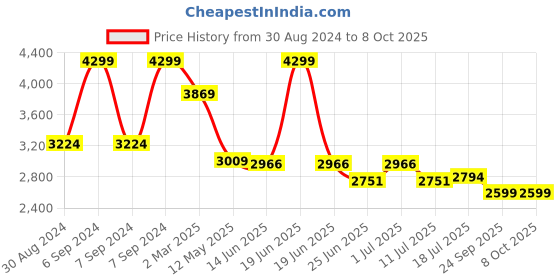 myntra.com John Pride Men Plus Size Clean Look Light Fade Whiskers & Chevrons Stretchable Jeans john pride Price History Graph from 30 Aug 2024 to 7 Oct 2025