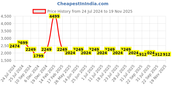myntra.com John Pride Men Plus Size Colourblocked Brand Logo Print Sweatshirt john pride Price History Graph from 24 Jul 2024 to 18 Nov 2025