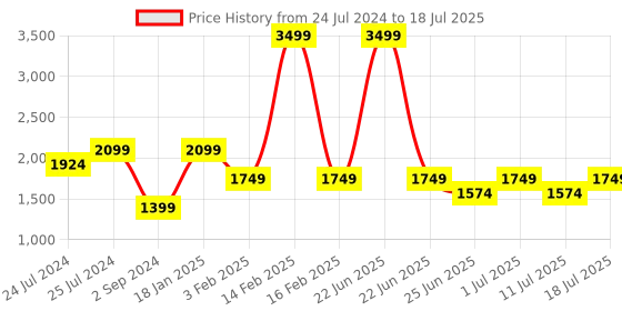 myntra.com John Pride Men Plus Size Colourblocked Front Open Fleece Sweatshirt john pride Price History Graph from 24 Jul 2024 to 18 Jul 2025