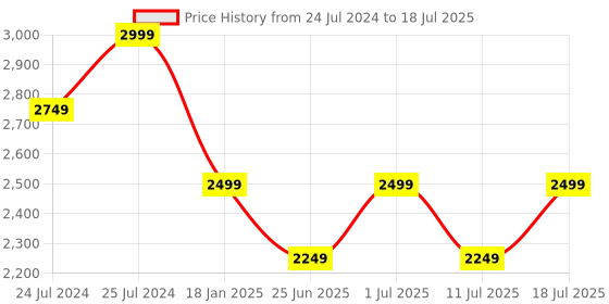 myntra.com John Pride Men Plus Size Colourblocked Lightweight Open Front Jacket john pride Price History Graph from 24 Jul 2024 to 18 Jul 2025
