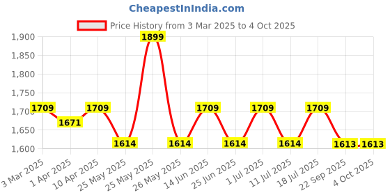 myntra.com John Pride Men Plus Size Colourblocked Outdoor Shorts john pride Price History Graph from 3 Mar 2025 to 4 Oct 2025