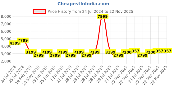 myntra.com John Pride Men Plus Size Colourblocked Padded Jacket john pride Price History Graph from 24 Jul 2024 to 22 Nov 2025