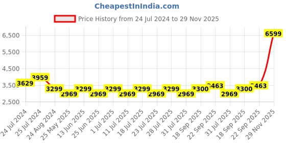 myntra.com John Pride Men Plus Size Colourblocked Padded Jacket john pride Price History Graph from 24 Jul 2024 to 29 Nov 2025
