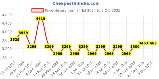 myntra.com John Pride Men Plus Size Colourblocked Padded Jacket john pride Price History Graph from 24 Jul 2024 to 4 Oct 2025