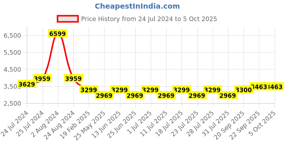 myntra.com John Pride Men Plus Size Colourblocked Padded Jacket john pride Price History Graph from 24 Jul 2024 to 4 Oct 2025