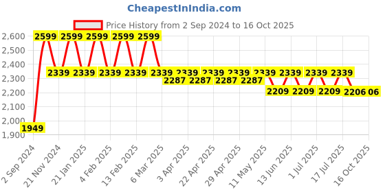 myntra.com John Pride Men Plus Size Colourblocked Polo Collar Pocket T-shirt john pride Price History Graph from 2 Sep 2024 to 4 Oct 2025
