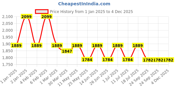 myntra.com John Pride Men Plus Size Colourblocked Polo Collar Pocket T-shirt john pride Price History Graph from 1 Jan 2025 to 4 Dec 2025