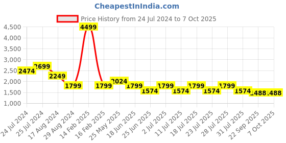 myntra.com John Pride Men Plus Size Colourblocked Sweatshirt john pride Price History Graph from 24 Jul 2024 to 7 Oct 2025