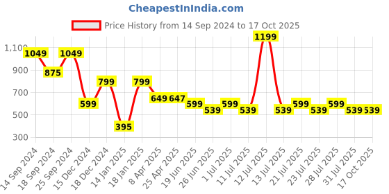 myntra.com John Pride Men Plus Size Colourblocked T-shirt john pride Price History Graph from 14 Sep 2024 to 15 Oct 2025