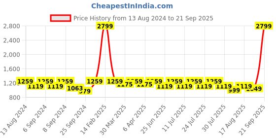myntra.com John Pride Men Plus Size Comfort Fit Heavy Fade Stretchable Jeans john pride Price History Graph from 13 Aug 2024 to 21 Sep 2025