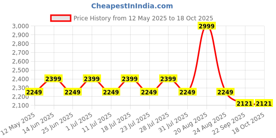 myntra.com John Pride Men Plus Size Cotton Light Fade Mid-Rise Stretchable Jeans john pride Price History Graph from 12 May 2025 to 17 Oct 2025