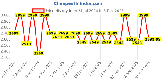 myntra.com John Pride Men Plus Size Easy Wash Cotton Formal Trousers john pride Price History Graph from 24 Jul 2024 to 5 Dec 2025