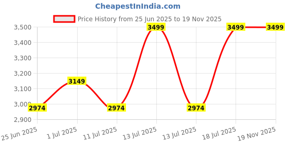myntra.com John Pride Men Plus Size Easy Wash Regular Fit Mid-Rise Cotton Cargo Trouser john pride Price History Graph from 25 Jun 2025 to 18 Nov 2025