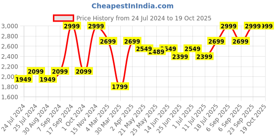 myntra.com John Pride Men Plus Size Easy Wash Regular Trousers john pride Price History Graph from 24 Jul 2024 to 17 Oct 2025