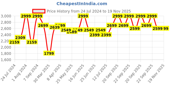 myntra.com John Pride Men Plus Size Easy Wash Stretchable Chinos john pride Price History Graph from 24 Jul 2024 to 19 Nov 2025