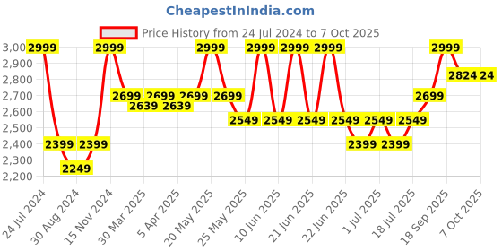 myntra.com John Pride Men Plus Size Easy Wash Stretchable Chinos john pride Price History Graph from 24 Jul 2024 to 4 Oct 2025