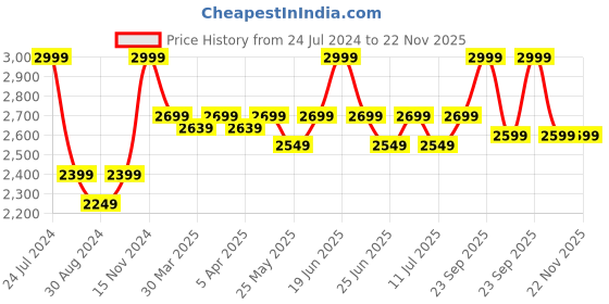 myntra.com John Pride Men Plus Size Easy Wash Stretchable Chinos john pride Price History Graph from 24 Jul 2024 to 22 Nov 2025