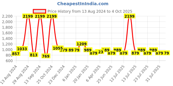 myntra.com John Pride Men Plus Size Floral Printed Formal Shirt john pride Price History Graph from 13 Aug 2024 to 4 Oct 2025