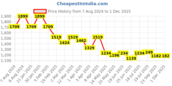myntra.com John Pride Men Plus Size Graphic Printed Round Neck T-shirt john pride Price History Graph from 7 Aug 2024 to 29 Nov 2025