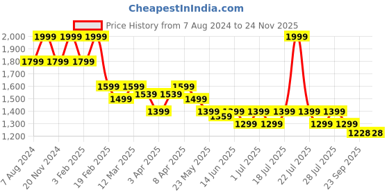 myntra.com John Pride Men Plus Size Graphic Printed Round Neck T-shirt john pride Price History Graph from 7 Aug 2024 to 24 Nov 2025