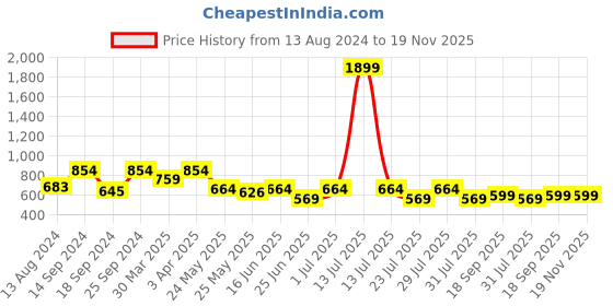 myntra.com John Pride Men Plus Size Grey Cotton Casual Shirt john pride Price History Graph from 13 Aug 2024 to 18 Nov 2025