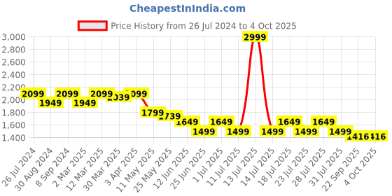myntra.com John Pride Men Plus Size Grey Formal Trousers john pride Price History Graph from 26 Jul 2024 to 4 Oct 2025