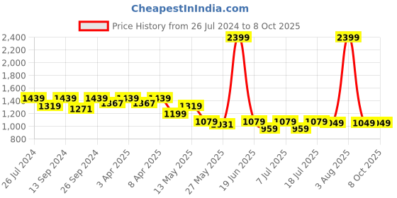 myntra.com John Pride Men Plus Size Grey Washed Denim Shorts john pride Price History Graph from 26 Jul 2024 to 4 Oct 2025