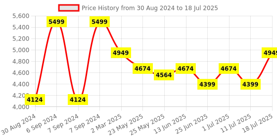 myntra.com John Pride Men Plus Size Heavy Fade Clean Look Whiskers & Chevrons Stretchable Jeans john pride Price History Graph from 30 Aug 2024 to 18 Jul 2025